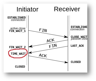 [Picture 2] Time-wait will change to Closed after waiting a short time