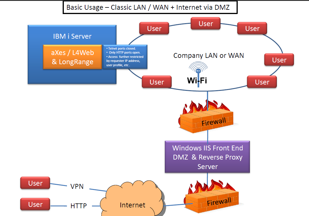 Basic Usage - Classic LAN/WAN  + Internet via DMZ